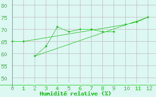 Courbe de l'humidit relative pour Cheju Upper / Radar