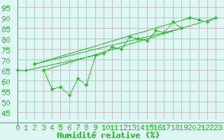 Courbe de l'humidit relative pour Formigures (66)