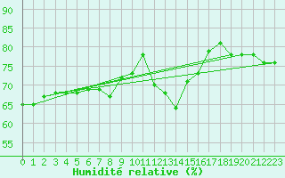 Courbe de l'humidit relative pour Cap Bar (66)