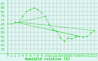 Courbe de l'humidit relative pour Marseille - Saint-Loup (13)