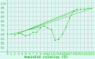 Courbe de l'humidit relative pour Lemberg (57)