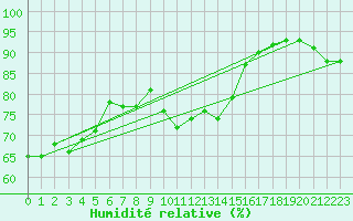 Courbe de l'humidit relative pour Cherbourg (50)