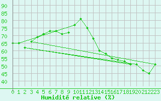 Courbe de l'humidit relative pour Villacoublay (78)