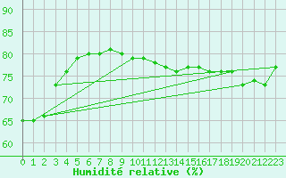 Courbe de l'humidit relative pour Anglars St-Flix(12)