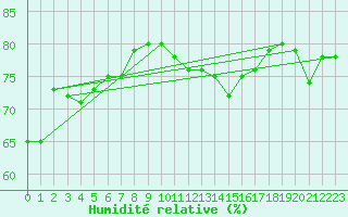 Courbe de l'humidit relative pour Kenley