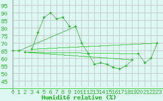Courbe de l'humidit relative pour Torino / Bric Della Croce