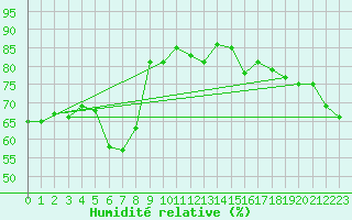 Courbe de l'humidit relative pour Palma De Mallorca