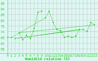 Courbe de l'humidit relative pour Jan (Esp)