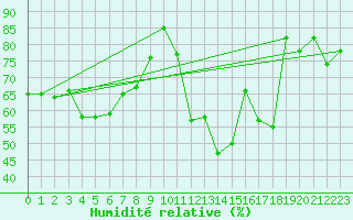 Courbe de l'humidit relative pour Paris - Montsouris (75)