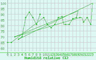 Courbe de l'humidit relative pour Bandirma