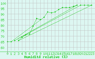 Courbe de l'humidit relative pour Chlons-en-Champagne (51)