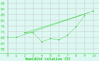 Courbe de l'humidit relative pour Coen