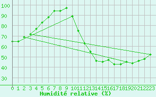 Courbe de l'humidit relative pour Ruffiac (47)