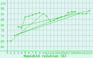 Courbe de l'humidit relative pour Perpignan Moulin  Vent (66)