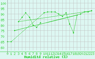 Courbe de l'humidit relative pour Nyon-Changins (Sw)