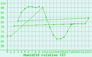 Courbe de l'humidit relative pour O Carballio