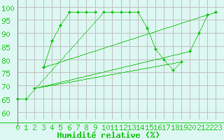 Courbe de l'humidit relative pour Blus (40)