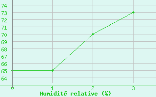 Courbe de l'humidit relative pour Villahermosa, Tab.