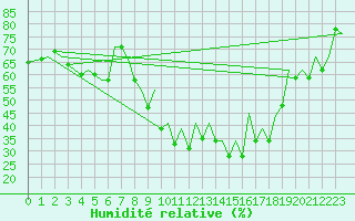 Courbe de l'humidit relative pour San Sebastian (Esp)