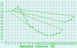 Courbe de l'humidit relative pour Eisenach