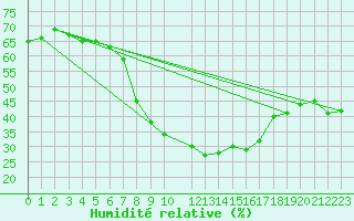 Courbe de l'humidit relative pour Montalbn