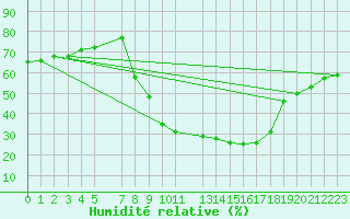 Courbe de l'humidit relative pour Sant Julia de Loria (And)