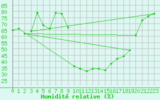 Courbe de l'humidit relative pour Cevio (Sw)