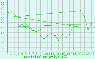 Courbe de l'humidit relative pour Ste (34)