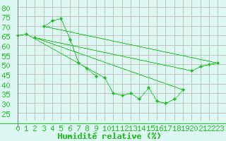 Courbe de l'humidit relative pour Champtercier (04)