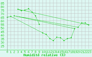 Courbe de l'humidit relative pour Jan