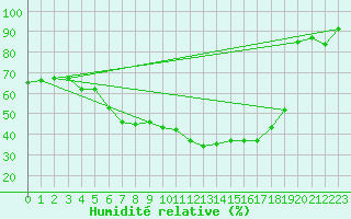 Courbe de l'humidit relative pour Svanberga