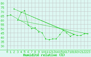 Courbe de l'humidit relative pour Als (30)