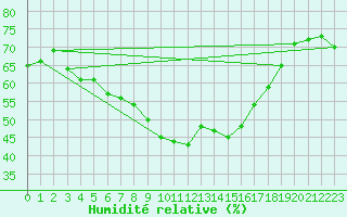 Courbe de l'humidit relative pour Fundata