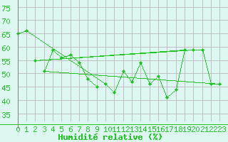 Courbe de l'humidit relative pour Alfeld