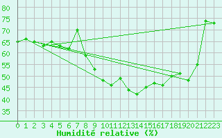 Courbe de l'humidit relative pour Montpellier (34)