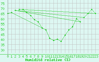 Courbe de l'humidit relative pour Supuru De Jos