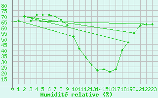 Courbe de l'humidit relative pour Eygliers (05)