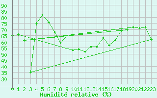 Courbe de l'humidit relative pour La Dle (Sw)