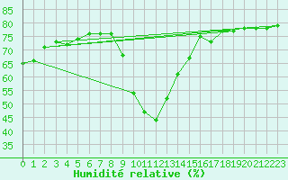 Courbe de l'humidit relative pour Saint-Jean-de-Vedas (34)