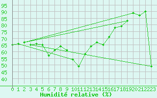 Courbe de l'humidit relative pour Bastia (2B)
