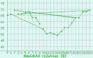 Courbe de l'humidit relative pour Bramon