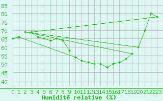 Courbe de l'humidit relative pour Heino Aws