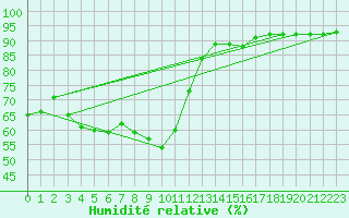 Courbe de l'humidit relative pour Gschenen