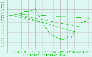 Courbe de l'humidit relative pour Bziers Cap d'Agde (34)