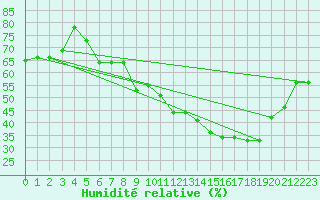 Courbe de l'humidit relative pour Saint-Etienne (42)