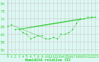 Courbe de l'humidit relative pour Roujan (34)