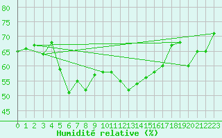 Courbe de l'humidit relative pour La Dle (Sw)