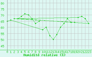 Courbe de l'humidit relative pour Machichaco Faro