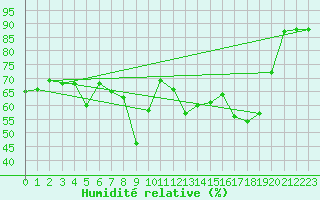 Courbe de l'humidit relative pour Cavalaire-sur-Mer (83)