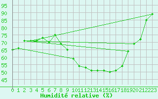Courbe de l'humidit relative pour Orange (84)